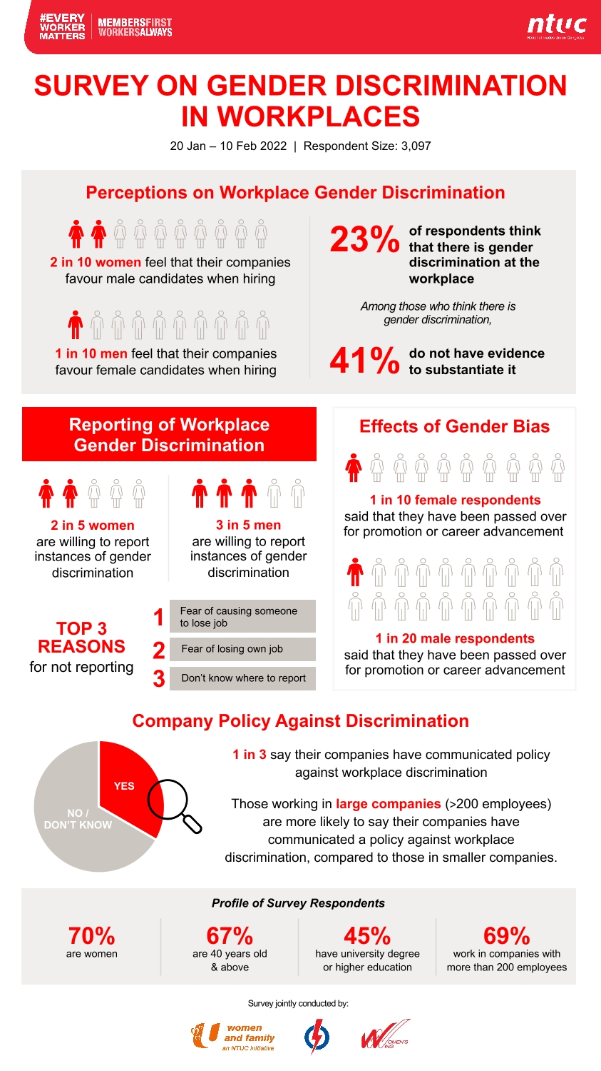 UWomenAndFamily_Annex A - Infographic for Key Findings of Survey on Gender Discrimination-1.jpg