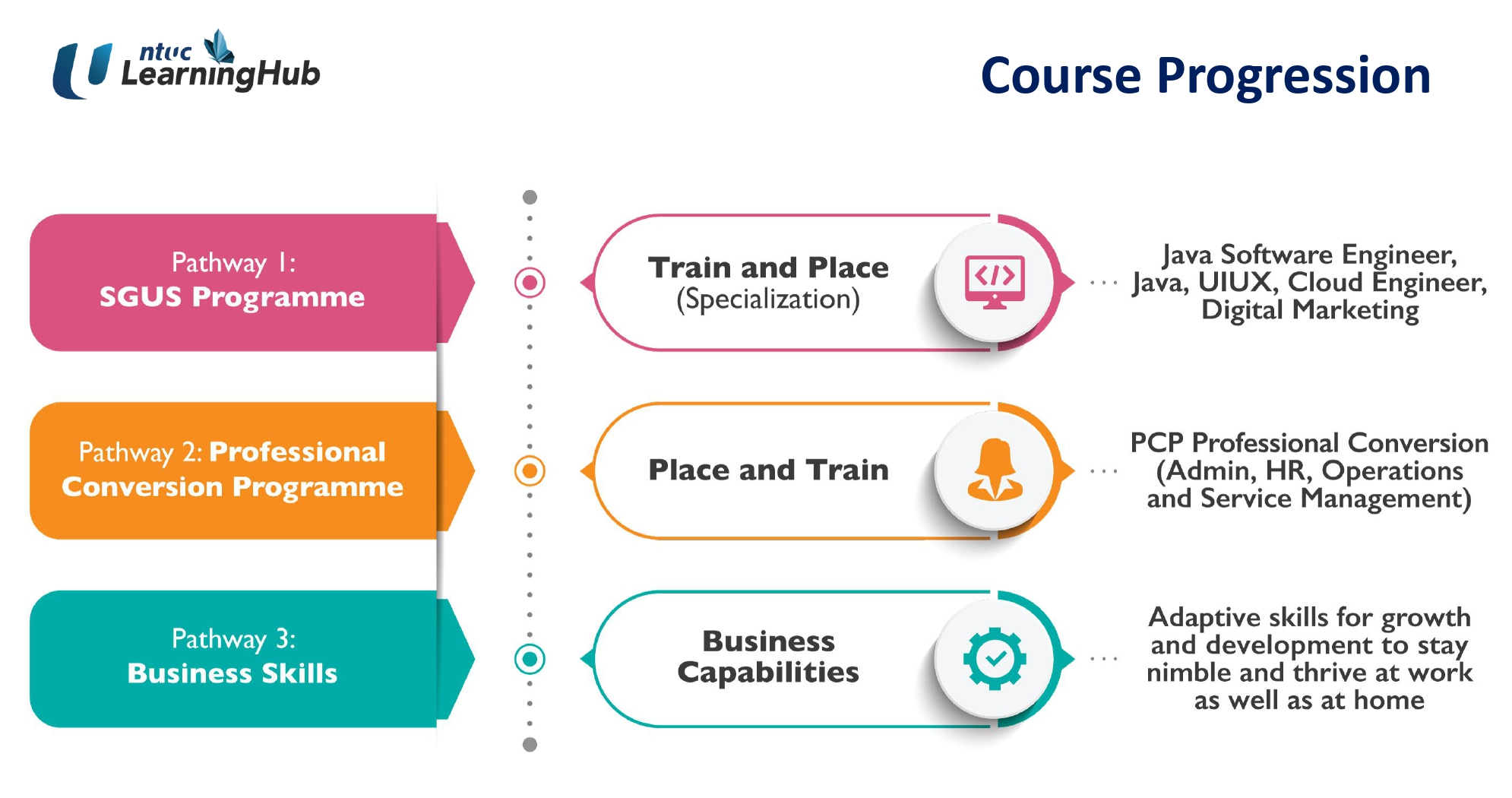 UWomenAndFamily_LHUB Course Progression.png